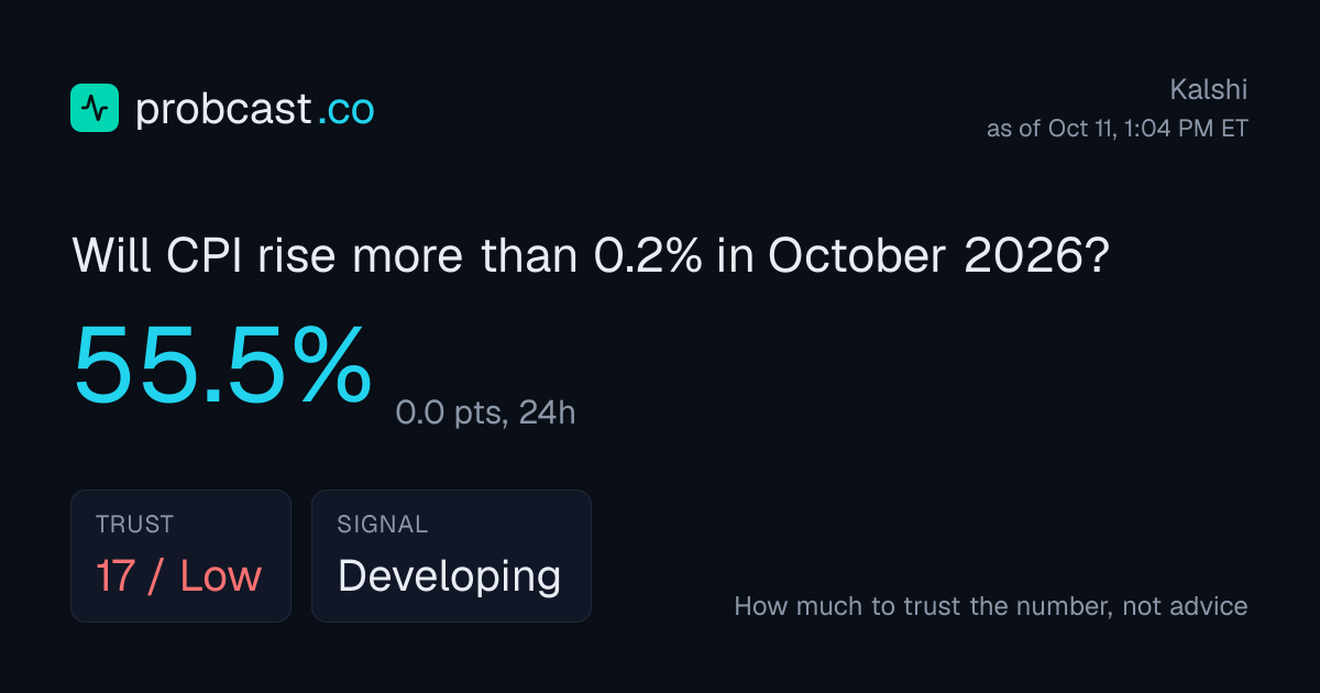 Will CPI rise more than 0.2% in October 2026 — 54.5% probability | ProbCast